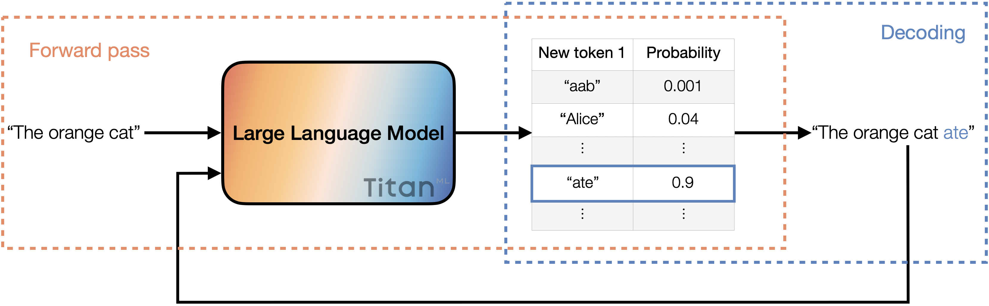 text generation, single iteration