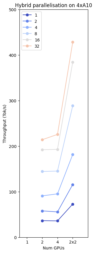 Data and tensor parallelism