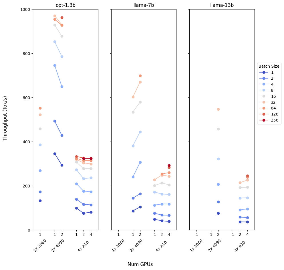 Inference throughput results table